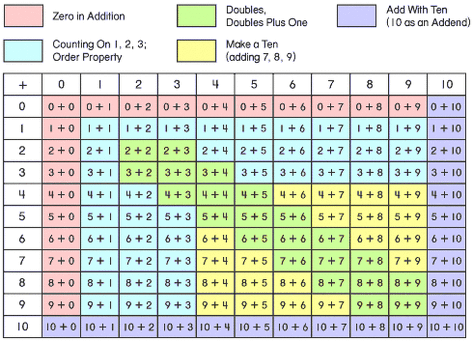 Addition Chart For Grade 1